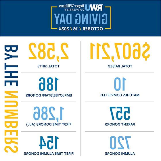 Giving Day By The Numbers: $607,211 total raised, $2582 total gifts, 10 matches completed, 557 parent donors, 186 employee/staff donors, 720 alumni donors, 1,286 first time donors, 154 first time alumni donors